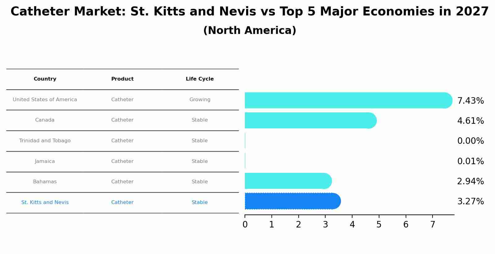 Catheter Market: St. Kitts and Nevis vs Top 5 Major Economies in 2027 (North America)